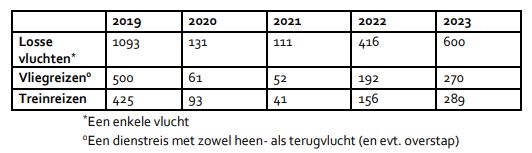 dienstreizen tabel